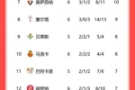 西甲积分榜：巴萨6连胜领跑，领先皇马4分