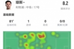 琼斯本场2射2正进1球+1造点 2关键传球+9对抗6成功+3抢断