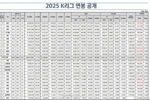 K联赛2025年薪资：K1本土球员年薪平均98.6万人民币，外援405万元
